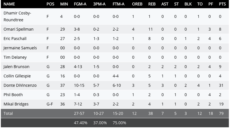 Villanova box score 2018 championship