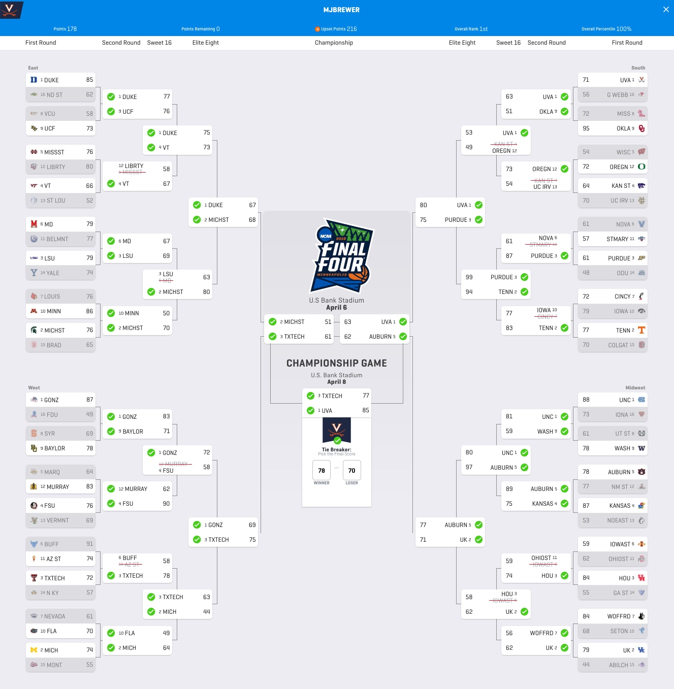 The best bracket in the Bracket Challenge Game score 178 points