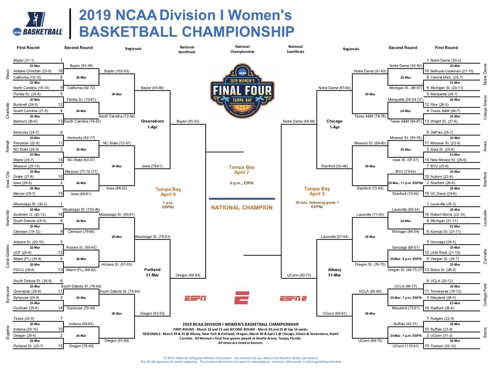Women's Basketball Bracket