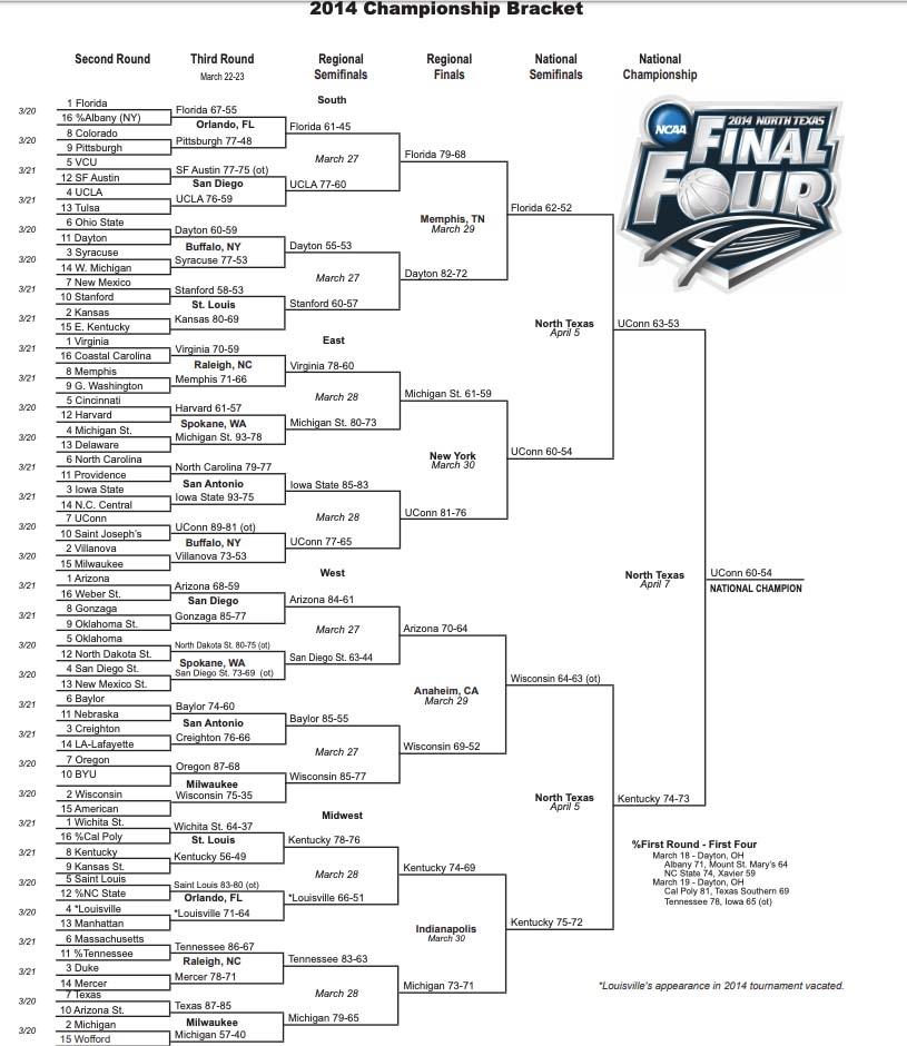 This is the 2014 NCAA tournament bracket.