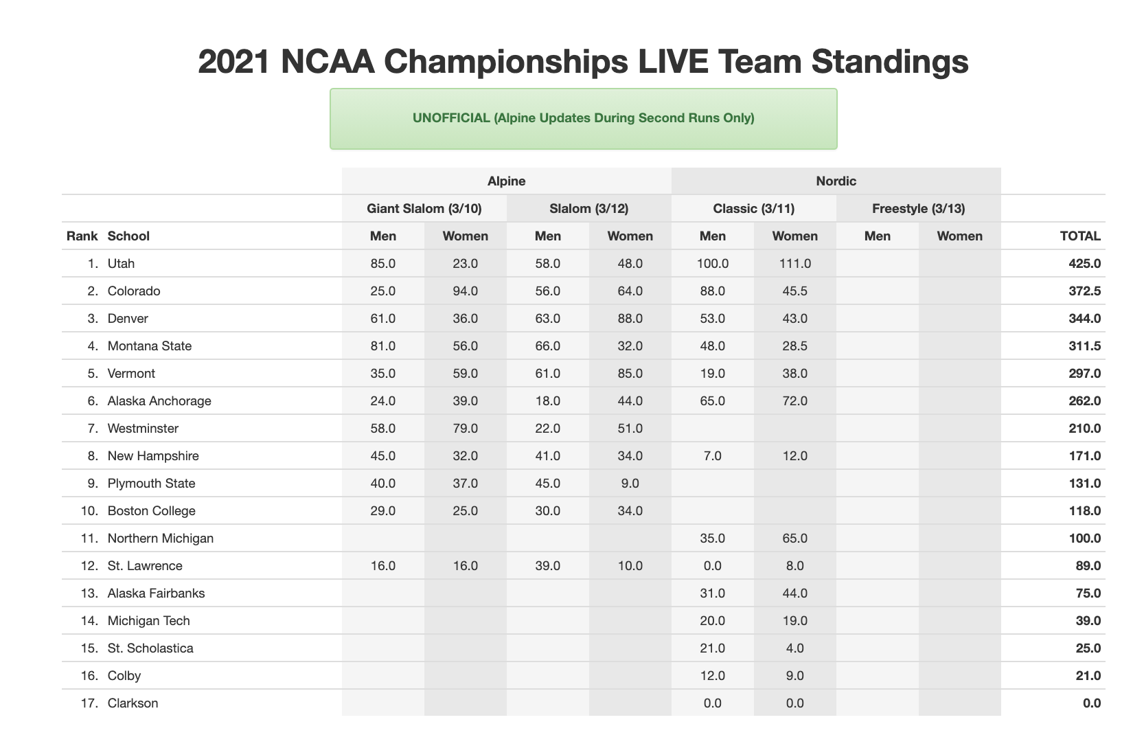 Day 3 NC Skiing Championship Results
