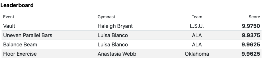 Session 2, rotation 3 leaderboard