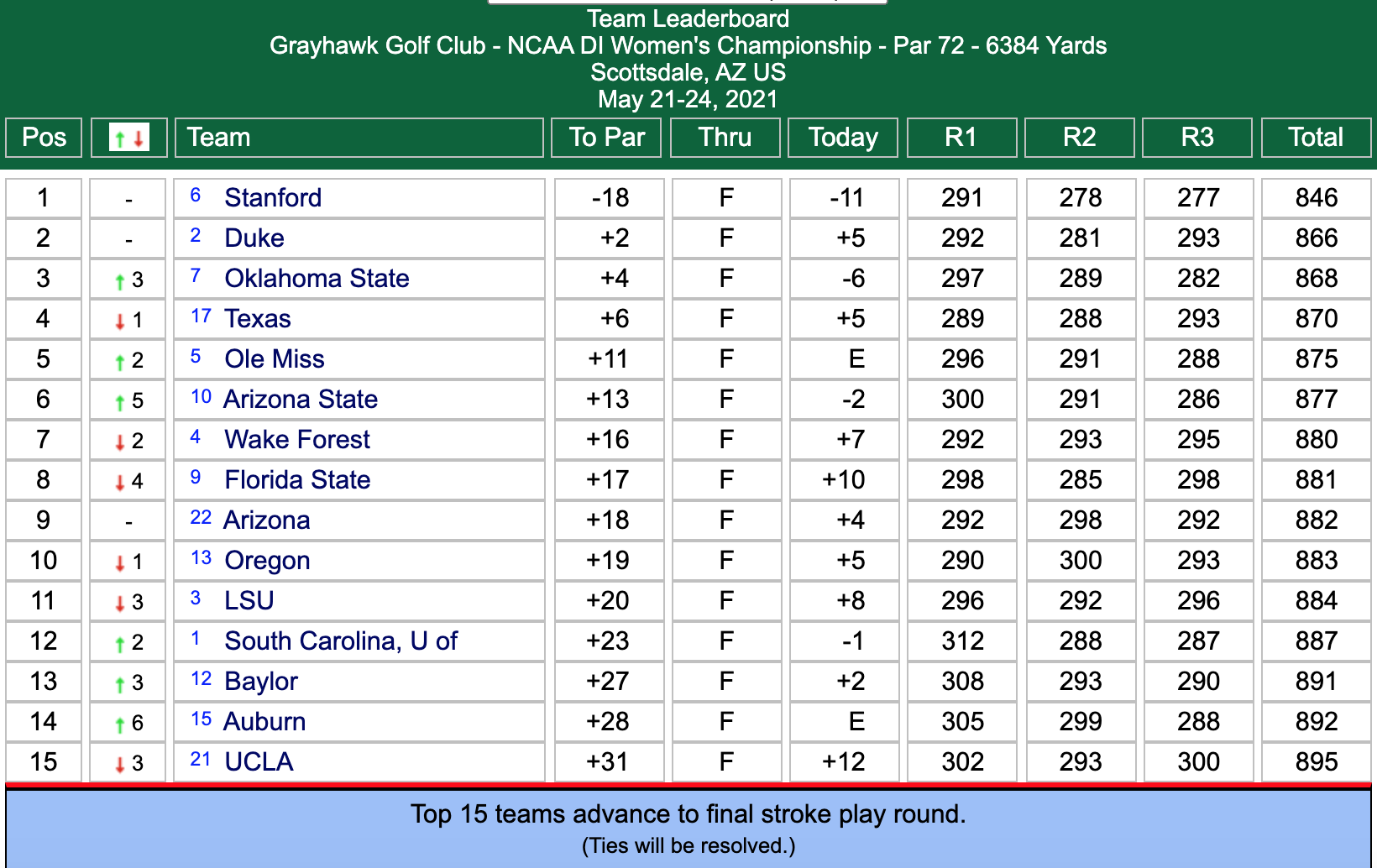 DI women's golf team leaderboard (Day 3)