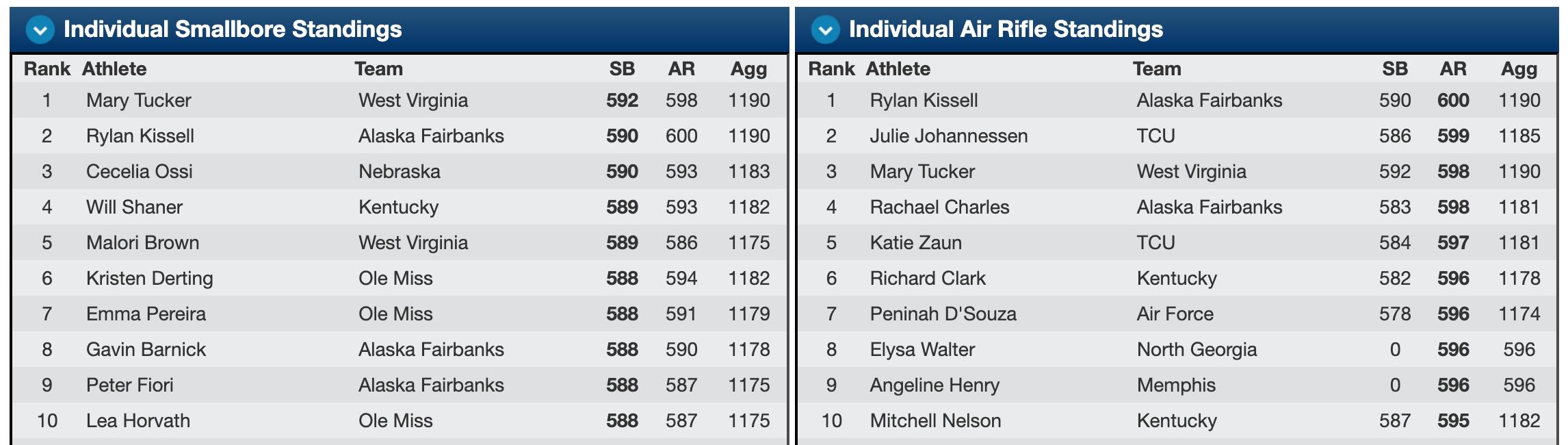 Individual standings from the 2023 NC skiining championships