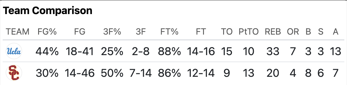 USC vs UCLA 
