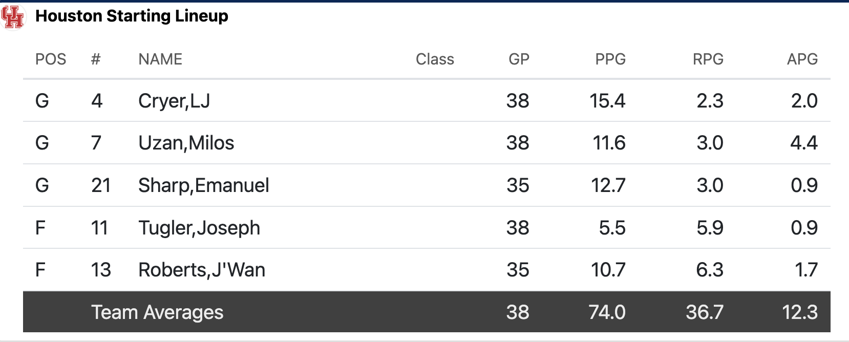 Houston starting lineup