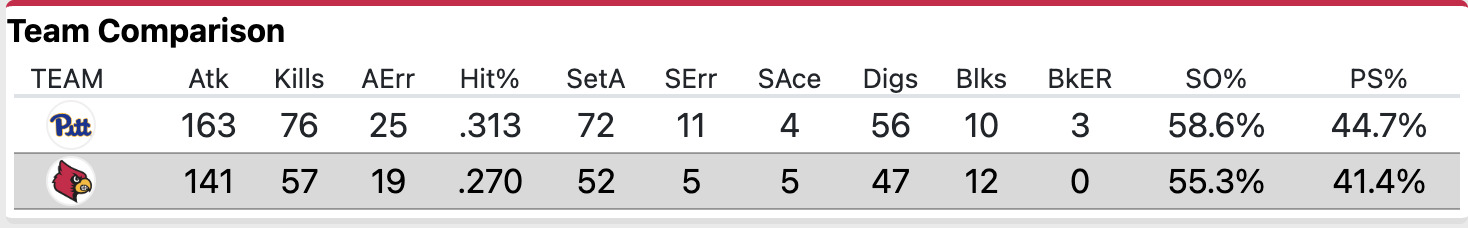 No. 6 Pittsburgh defeats No. 4 Louisville