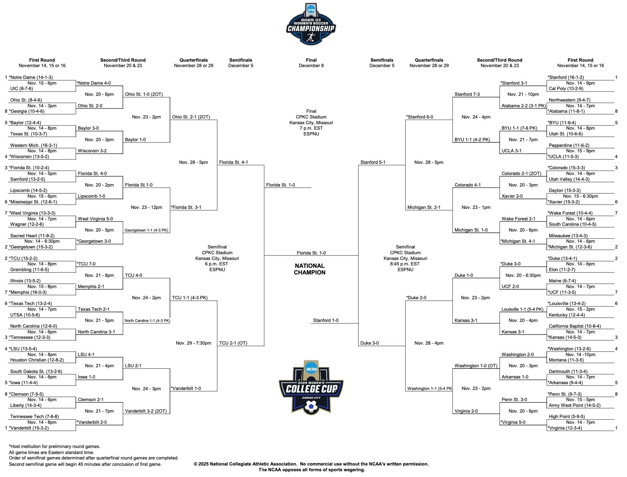 2025 DI women's soccer final bracket
