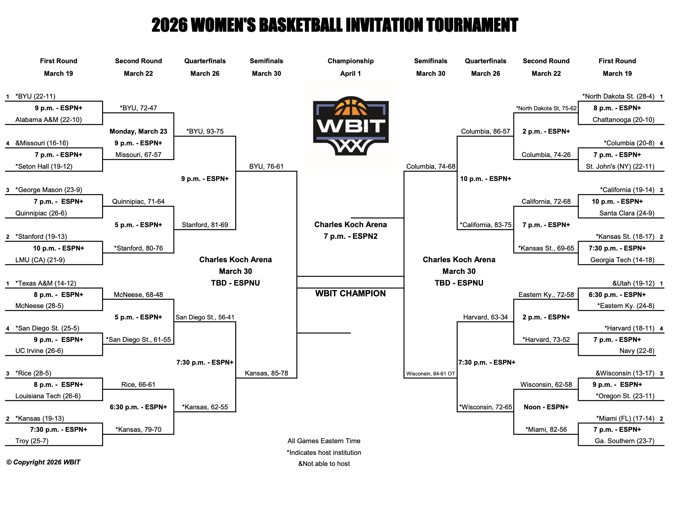WBIT quarterfinal results